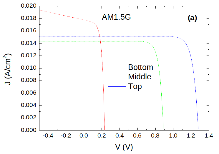 Figure 2. (a) Caractéristiques J(V) de chacune des jonctions prise séparément d’une triple jonction sous AM1.5G,